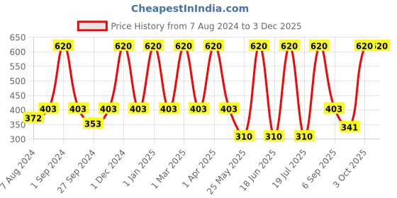 myntra.com Dollar Socks Men Pack Of 5 Patterned Cotton Ankle-Length Socks dollar socks Price History Graph from 7 Aug 2024 to 1 Dec 2025
