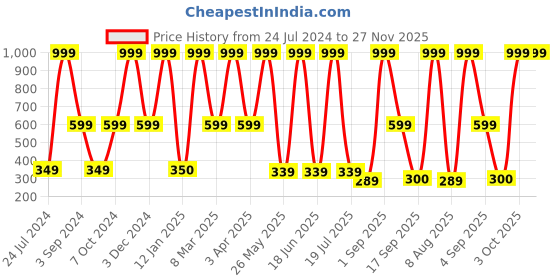 myntra.com Dollar Socks Men Pack Of 5 Patterned Cotton Ankle-Length Socks dollar socks Price History Graph from 24 Jul 2024 to 27 Nov 2025