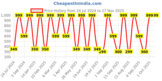 myntra.com Dollar Socks Men Pack Of 5 Patterned Cotton Ankle-Length Socks dollar socks Price History Graph from 24 Jul 2024 to 27 Nov 2025