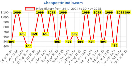 myntra.com Dollar Socks Men Pack Of 5 Patterned Cotton Ankle Length Socks dollar socks Price History Graph from 24 Jul 2024 to 29 Nov 2025