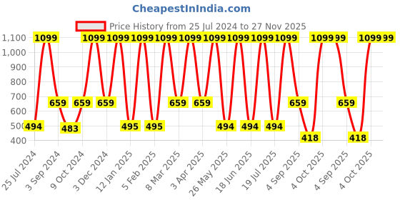 myntra.com Dollar Socks Men Pack Of 5 Patterned Cotton Ankle Length Socks dollar socks Price History Graph from 25 Jul 2024 to 27 Nov 2025