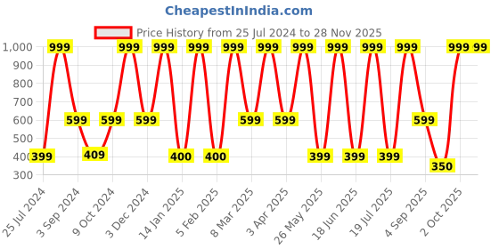 myntra.com Dollar Socks Men Pack Of 5 Patterned Cotton Ankle Length Socks dollar socks Price History Graph from 25 Jul 2024 to 26 Nov 2025