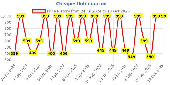myntra.com Dollar Socks Men Pack Of 5 Patterned Cotton Ankle Length Socks dollar socks Price History Graph from 24 Jul 2024 to 13 Oct 2025