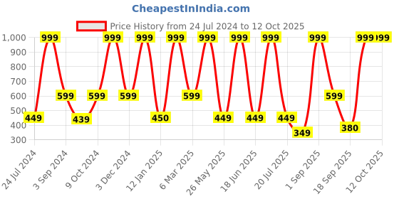 myntra.com Dollar Socks Men Pack Of 5 Patterned Cotton Ankle Length Socks dollar socks Price History Graph from 24 Jul 2024 to 12 Oct 2025