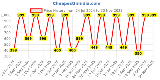myntra.com Dollar Socks Men Pack of 5 Patterned Cotton Ankle-Length Socks dollar socks Price History Graph from 24 Jul 2024 to 29 Nov 2025