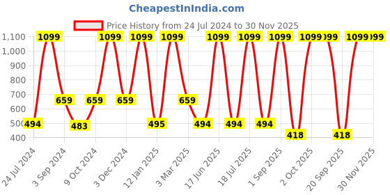 myntra.com Dollar Socks Men Pack Of 5 Patterned Cotton Ankle-Length Socks dollar socks Price History Graph from 24 Jul 2024 to 30 Nov 2025