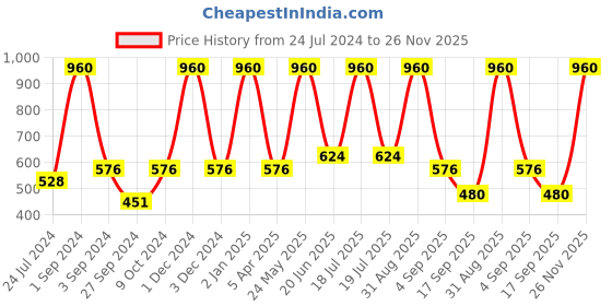 myntra.com Dollar Socks Men Pack Of 5 Patterned Cotton Ankle-Length Socks dollar socks Price History Graph from 24 Jul 2024 to 26 Nov 2025