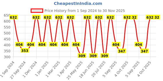 myntra.com Dollar Socks Men Pack Of 5 Patterned Cotton Calf-Length Socks dollar socks Price History Graph from 1 Sep 2024 to 30 Nov 2025