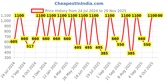 myntra.com Dollar Socks Men Pack Of 5 Patterned Cotton Calf-Length Socks dollar socks Price History Graph from 24 Jul 2024 to 29 Nov 2025