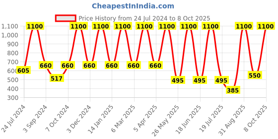 myntra.com Dollar Socks Men Pack Of 5 Patterned Cotton Calf Length Socks dollar socks Price History Graph from 24 Jul 2024 to 8 Oct 2025