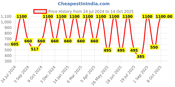 myntra.com Dollar Socks Men Pack Of 5 Patterned Cotton Calf-Length Socks dollar socks Price History Graph from 24 Jul 2024 to 14 Oct 2025
