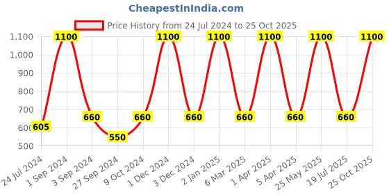 myntra.com Dollar Socks Men Pack Of 5 Patterned Cotton Calf-Length Socks dollar socks Price History Graph from 24 Jul 2024 to 25 Oct 2025