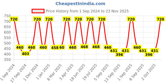 myntra.com Dollar Socks Men Pack of 5 Patterned Cotton Shoe Liner-Length Socks dollar socks Price History Graph from 1 Sep 2024 to 23 Nov 2025