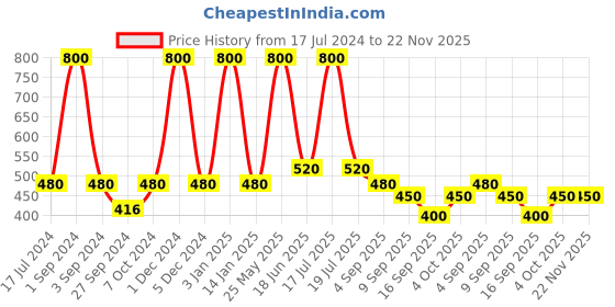 myntra.com Dollar Socks Men Pack Of 5 Patterned Cotton Shoe-Liner Socks dollar socks Price History Graph from 17 Jul 2024 to 22 Nov 2025