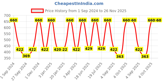 myntra.com Dollar Socks Men Pack Of 5 Patterned Cotton Shoe Liners Socks dollar socks Price History Graph from 1 Sep 2024 to 26 Nov 2025