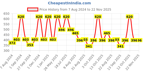 myntra.com Dollar Socks Men Pack Of 5 Patterned Pure Cotton Ankle Length Socks dollar socks Price History Graph from 7 Aug 2024 to 22 Nov 2025