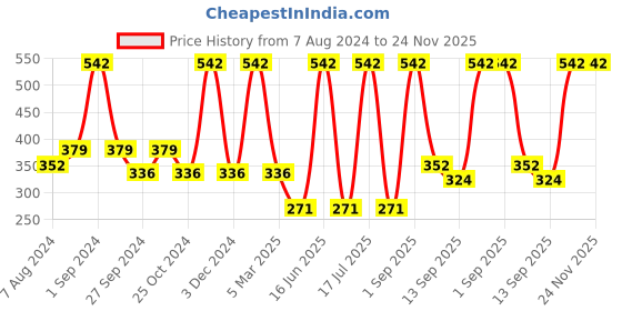 myntra.com Dollar Socks Men Pack Of 5 Striped Ankle-Length Cotton Socks dollar socks Price History Graph from 7 Aug 2024 to 23 Nov 2025