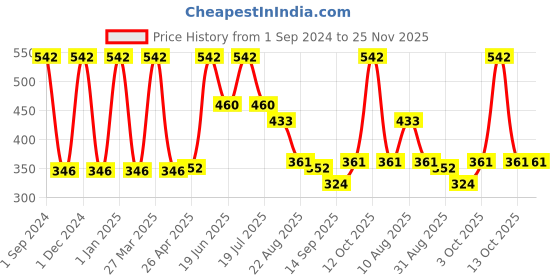 myntra.com Dollar Socks Men Pack Of 5 Striped Ankle-Length Socks dollar socks Price History Graph from 1 Sep 2024 to 25 Nov 2025