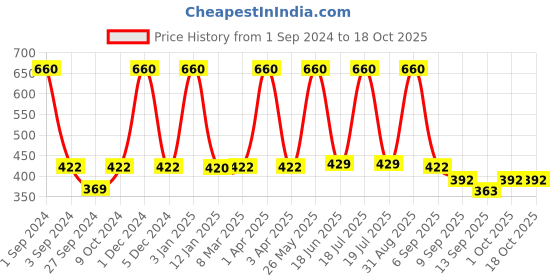 myntra.com Dollar Socks Men Pack Of 5 Striped Ankle Length Socks dollar socks Price History Graph from 1 Sep 2024 to 18 Oct 2025