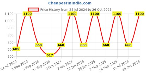 myntra.com Dollar Socks Men Pack Of 5 Striped Calf Length Socks dollar socks Price History Graph from 24 Jul 2024 to 26 Oct 2025