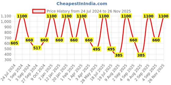 myntra.com Dollar Socks Men Pack Of 5 Striped Calf Length Socks dollar socks Price History Graph from 24 Jul 2024 to 26 Nov 2025