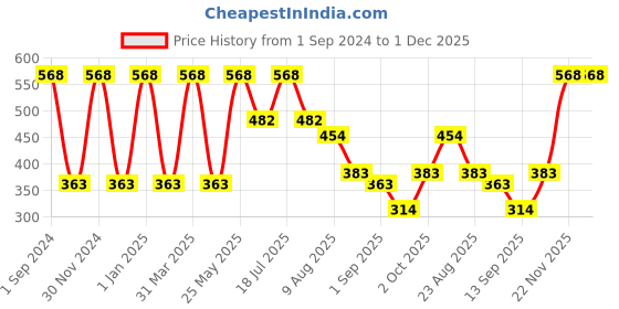 myntra.com Dollar Socks Men Pack Of 5 Striped Cotton Ankle-Length Socks dollar socks Price History Graph from 1 Sep 2024 to 30 Nov 2025