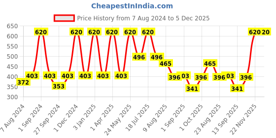 myntra.com Dollar Socks Men Pack Of 5 Striped Cotton Ankle-Length Socks dollar socks Price History Graph from 7 Aug 2024 to 5 Dec 2025