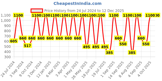 myntra.com Dollar Socks Men Pack Of 5 Striped Cotton Calf-Length Socks dollar socks Price History Graph from 24 Jul 2024 to 12 Dec 2025