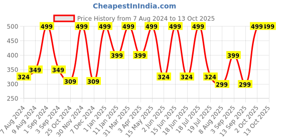 myntra.com Dollar Socks Men Pack of 6 Ankle-Length Patterned Socks dollar socks Price History Graph from 7 Aug 2024 to 12 Oct 2025