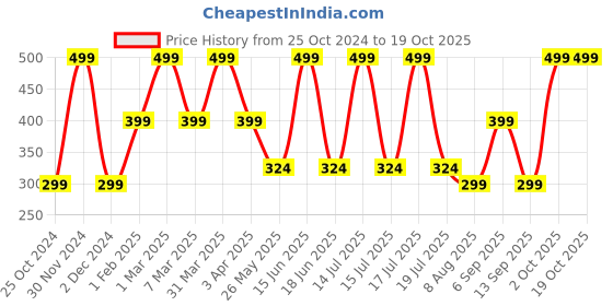 myntra.com Dollar Socks Men Pack Of 6 Ankle-Length Socks dollar socks Price History Graph from 25 Oct 2024 to 16 Oct 2025