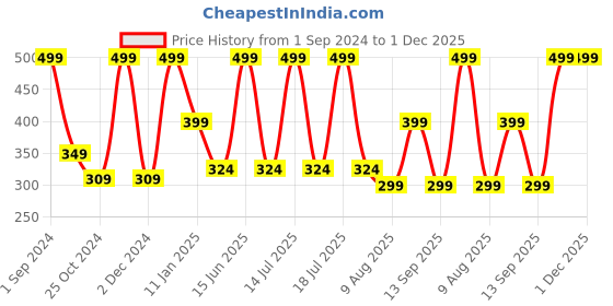 myntra.com Dollar Socks Men Pack Of 6 Ankle-Length Socks dollar socks Price History Graph from 1 Sep 2024 to 30 Nov 2025
