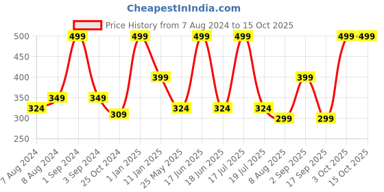 myntra.com Dollar Socks Men Pack Of 6 Ankle-Length Socks dollar socks Price History Graph from 7 Aug 2024 to 14 Oct 2025