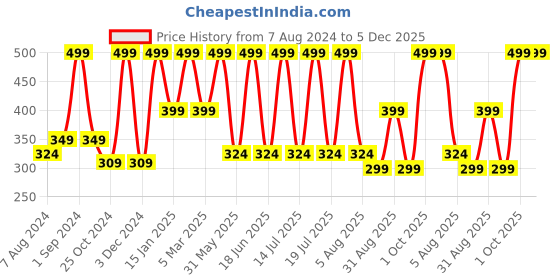 myntra.com Dollar Socks Men Pack Of 6 Patterned Ankle-Length Socks dollar socks Price History Graph from 7 Aug 2024 to 4 Dec 2025