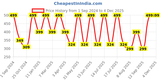 myntra.com Dollar Socks Men Pack Of 6 Patterned Ankle-Length Socks dollar socks Price History Graph from 1 Sep 2024 to 3 Dec 2025