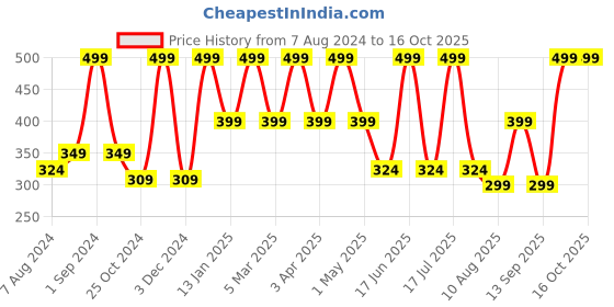myntra.com Dollar Socks Men Pack Of 6 Patterned Ankle Length Socks dollar socks Price History Graph from 7 Aug 2024 to 15 Oct 2025