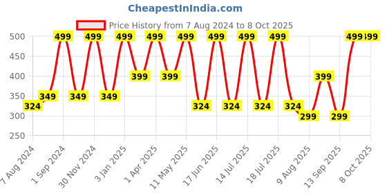 myntra.com Dollar Socks Men Pack Of 6 Patterned Ankle-Length Socks dollar socks Price History Graph from 7 Aug 2024 to 8 Oct 2025