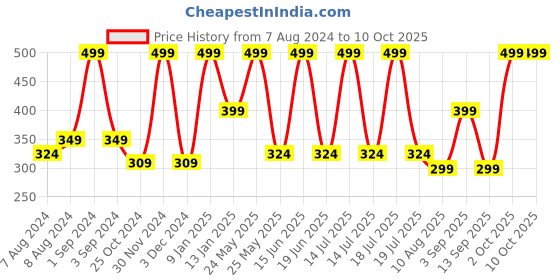 myntra.com Dollar Socks Men Pack Of 6 Patterned Ankle-Length Socks dollar socks Price History Graph from 7 Aug 2024 to 9 Oct 2025