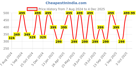 myntra.com Dollar Socks Men Pack Of 6 Striped Ankle-Length Socks dollar socks Price History Graph from 7 Aug 2024 to 3 Dec 2025