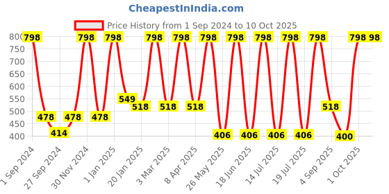 myntra.com Dollar Socks Men Pack of 8 Above Ankle Length Patterned Socks dollar socks Price History Graph from 1 Sep 2024 to 10 Oct 2025