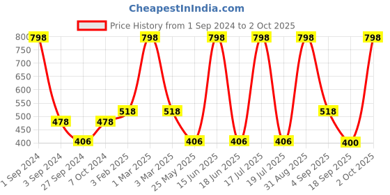 myntra.com Dollar Socks Men Pack Of 8 Above Ankle-Length Patterned Socks dollar socks Price History Graph from 1 Sep 2024 to 2 Oct 2025