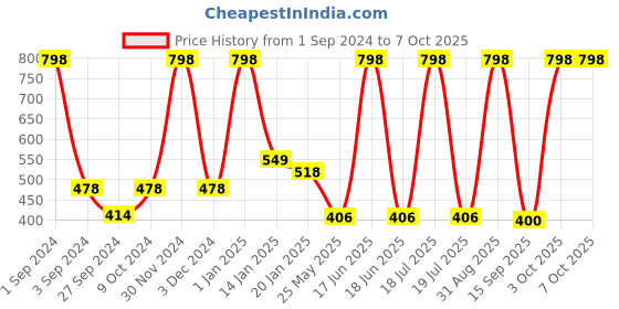 myntra.com Dollar Socks Men Pack Of 8 Patterned Above Ankle-Length Socks dollar socks Price History Graph from 1 Sep 2024 to 7 Oct 2025