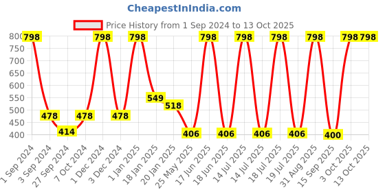 myntra.com Dollar Socks Men Pack of 8 Striped Calf-Length Patterned Socks dollar socks Price History Graph from 1 Sep 2024 to 13 Oct 2025