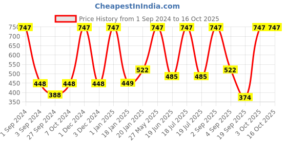 myntra.com Dollar Socks Men Pack of 9 Ankle-Length Patterned Socks dollar socks Price History Graph from 1 Sep 2024 to 16 Oct 2025