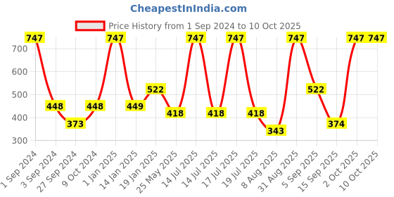 myntra.com Dollar Socks Men Pack Of 9 Ankle Length Socks dollar socks Price History Graph from 1 Sep 2024 to 9 Oct 2025
