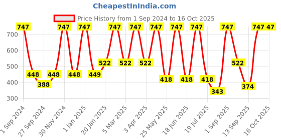 myntra.com Dollar Socks Men Pack Of 9 Assorted Ankle Length Socks dollar socks Price History Graph from 1 Sep 2024 to 15 Oct 2025