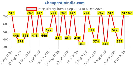 myntra.com Dollar Socks Men Pack Of 9 Assorted Ankle Length Socks dollar socks Price History Graph from 1 Sep 2024 to 4 Dec 2025