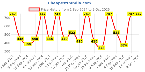 myntra.com Dollar Socks Men Pack Of 9 Patterned Ankle Length Socks dollar socks Price History Graph from 1 Sep 2024 to 9 Oct 2025