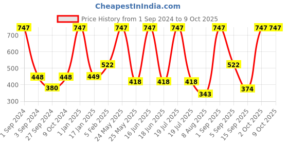 myntra.com Dollar Socks Men Pack Of 9 Patterned Ankle-Length Socks dollar socks Price History Graph from 1 Sep 2024 to 9 Oct 2025