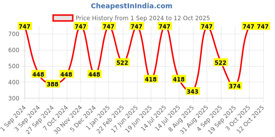 myntra.com Dollar Socks Men Pack Of 9 Patterned Ankle-Length Socks dollar socks Price History Graph from 1 Sep 2024 to 11 Oct 2025