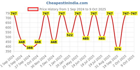 myntra.com Dollar Socks Men Pack Of 9 Patterned Ankle-Length Socks dollar socks Price History Graph from 1 Sep 2024 to 9 Oct 2025